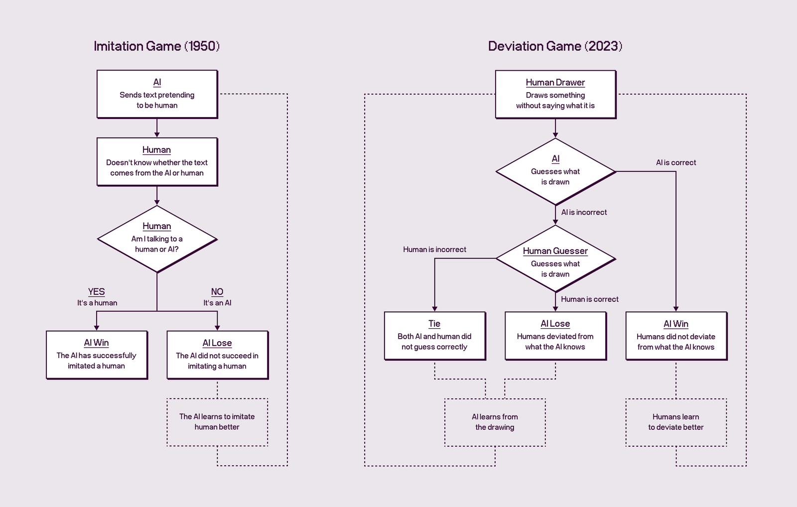 Deviation Game