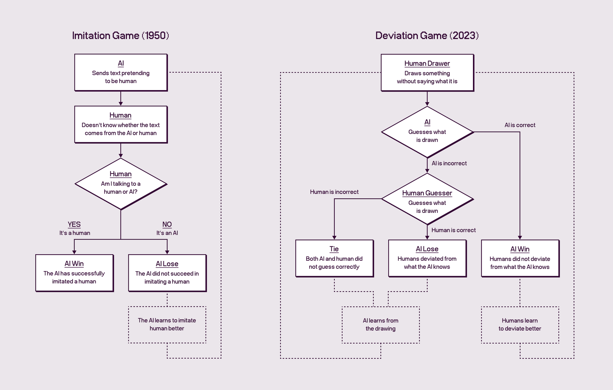 Deviation Game