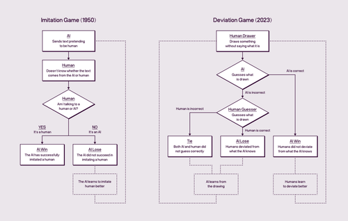 Deviation Game